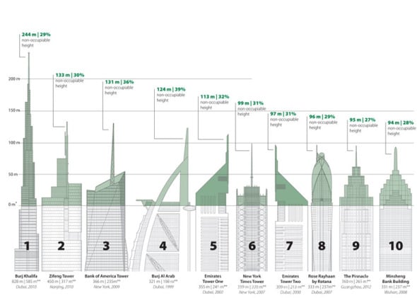 Se revelan las 10 torres falsas más altas del mundo