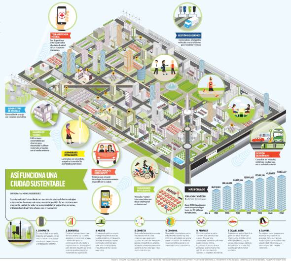 Así serán las ciudades en el año 2050