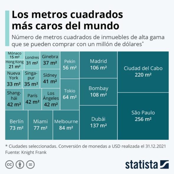 Conoce las ciudades del mundo con el valor del metro cuadrado más caro